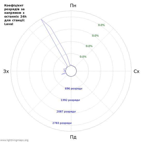 Графіки: Коефіцієнт розрядів за напрямом