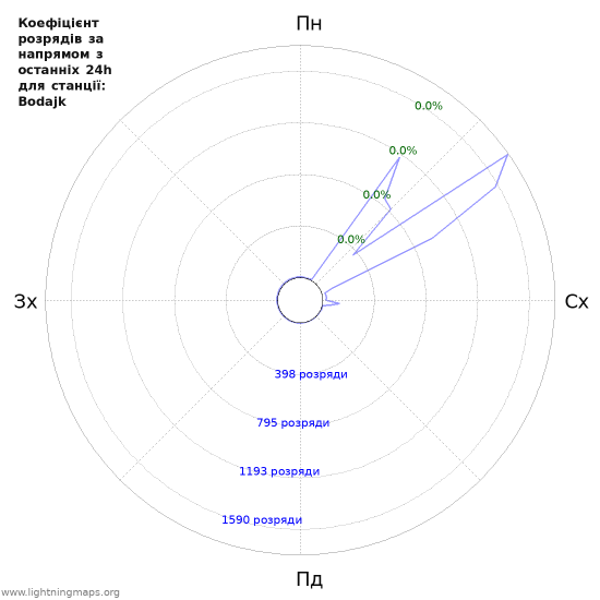 Графіки: Коефіцієнт розрядів за напрямом
