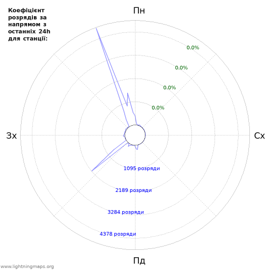 Графіки: Коефіцієнт розрядів за напрямом