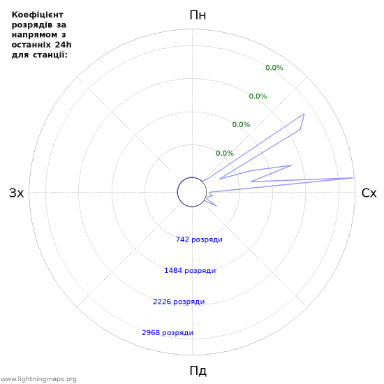 Графіки: Коефіцієнт розрядів за напрямом