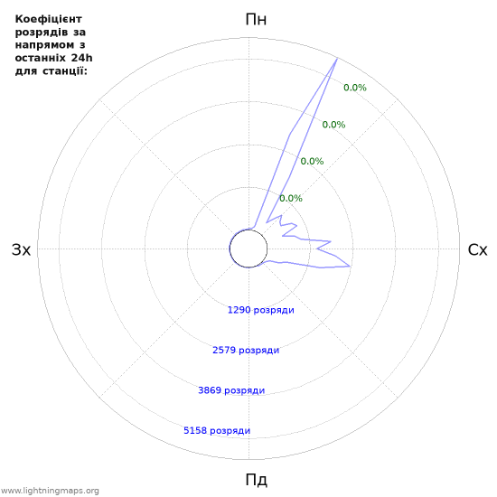 Графіки: Коефіцієнт розрядів за напрямом
