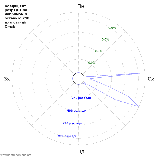 Графіки: Коефіцієнт розрядів за напрямом
