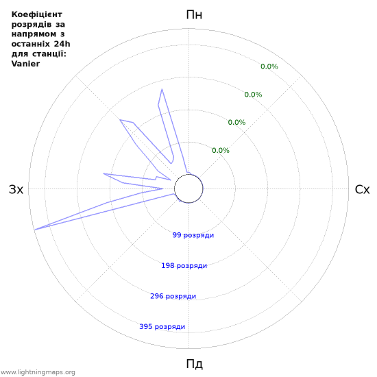 Графіки: Коефіцієнт розрядів за напрямом