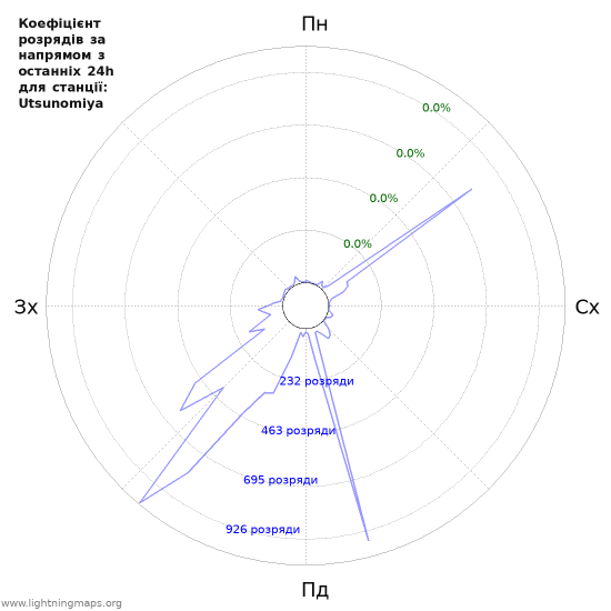 Графіки: Коефіцієнт розрядів за напрямом