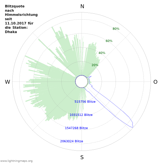 Diagramme