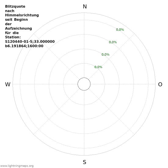 Diagramme