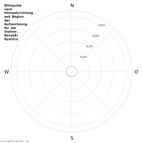 Diagramme