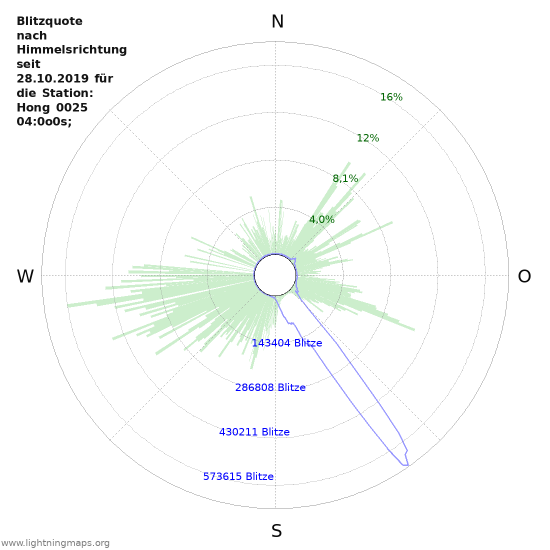 Diagramme