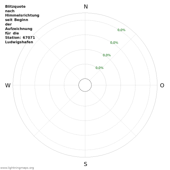 Diagramme