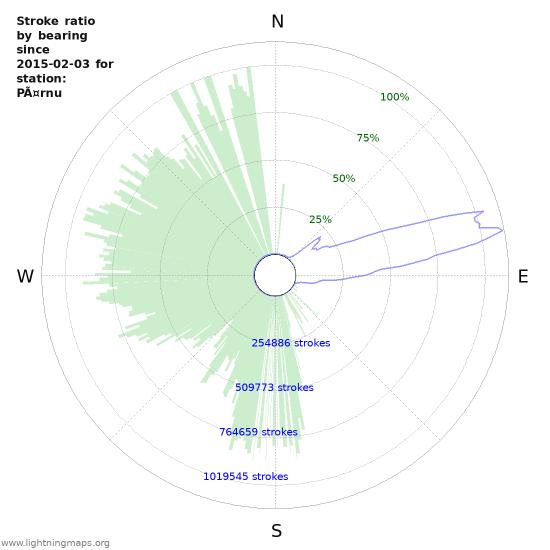 Graphs