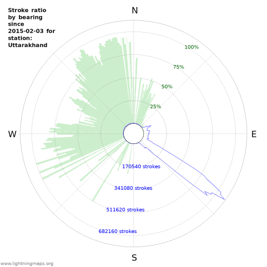 Graphs