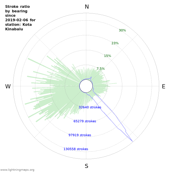 Graphs