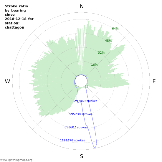 Graphs