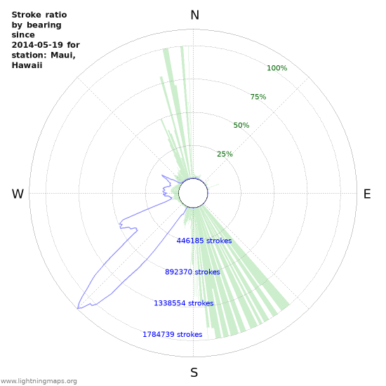 Graphs