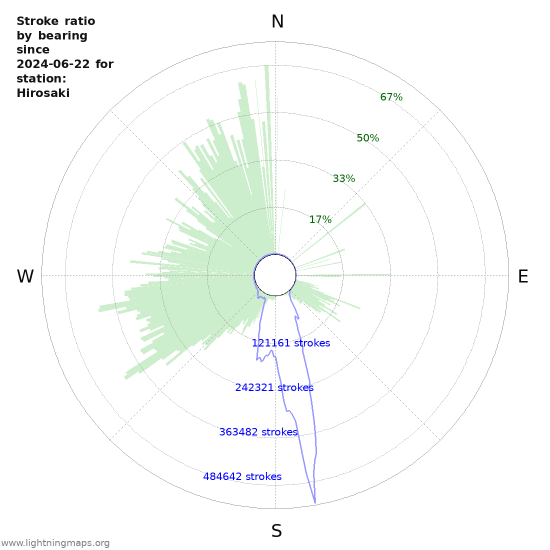 Graphs