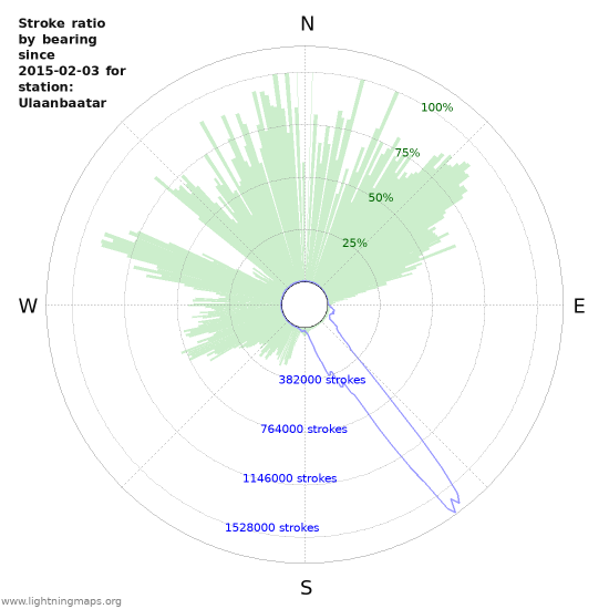 Graphs