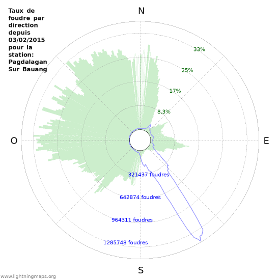 Graphes