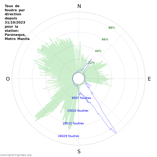 Graphes