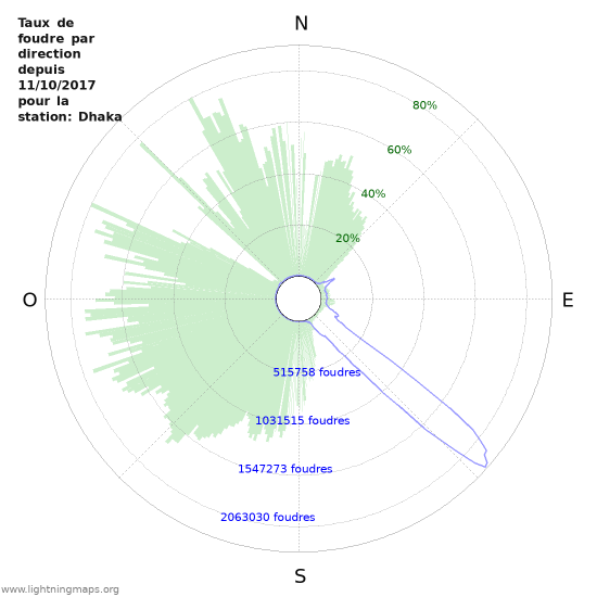 Graphes