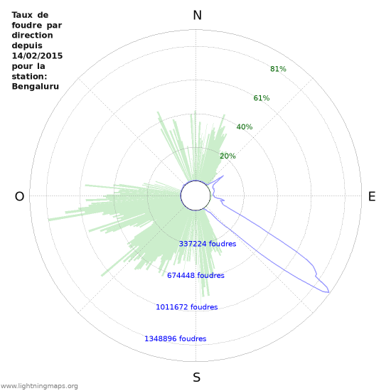 Graphes