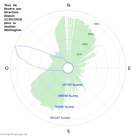 Graphes