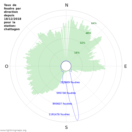 Graphes