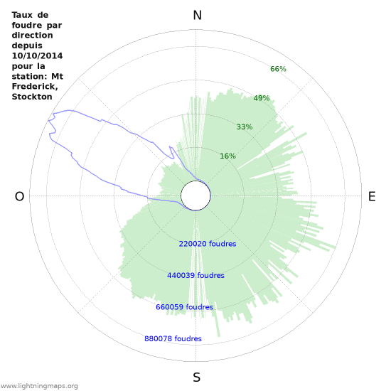 Graphes