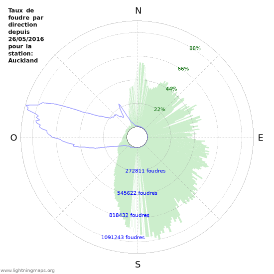 Graphes