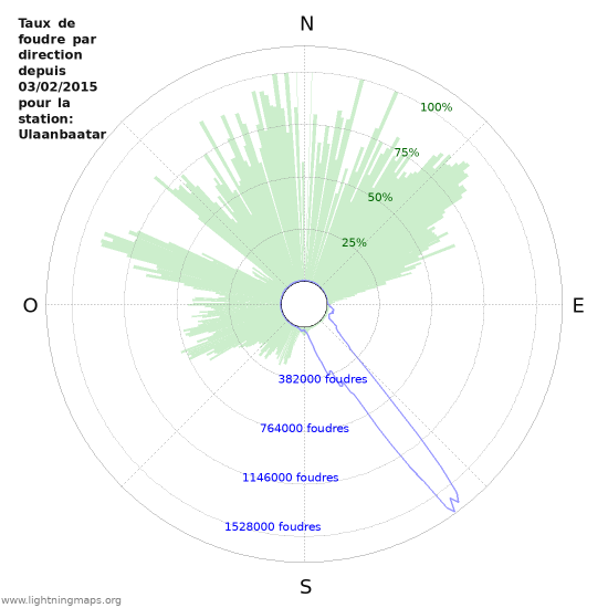 Graphes