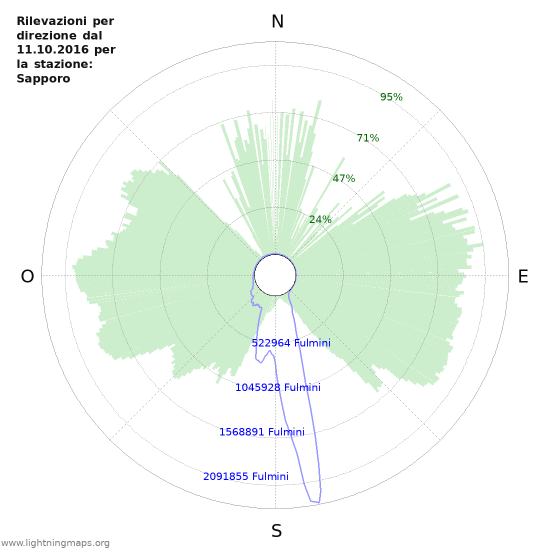 Grafico