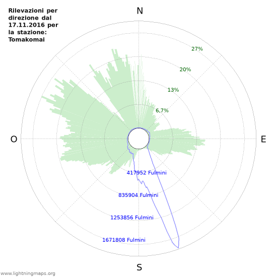 Grafico