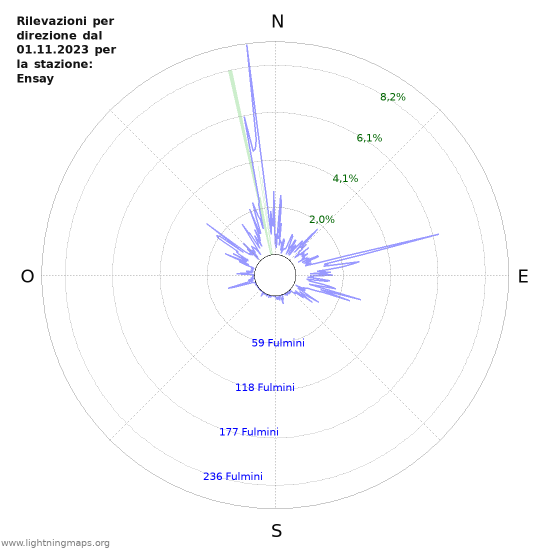 Grafico