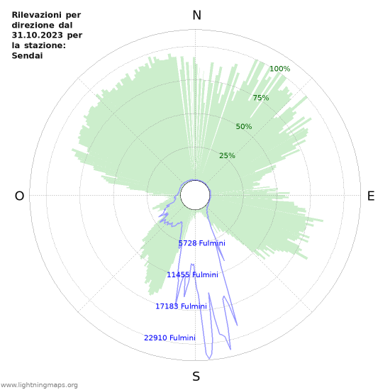 Grafico