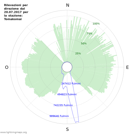 Grafico