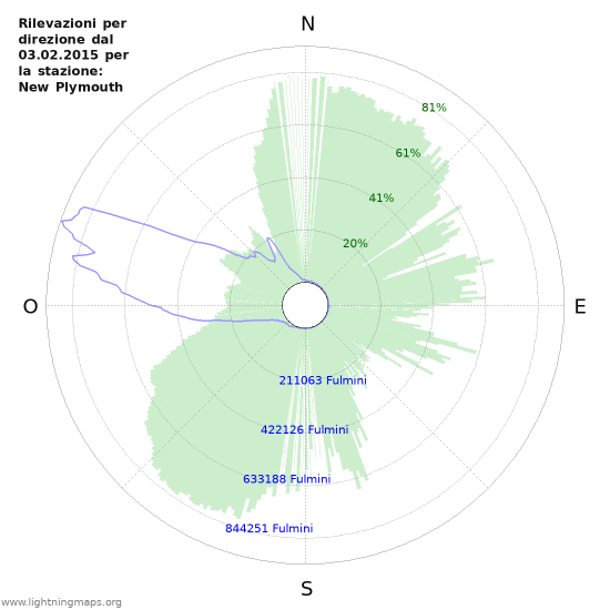 Grafico