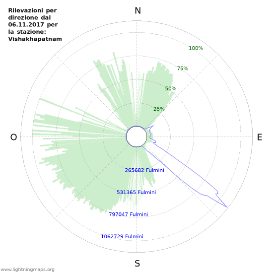 Grafico