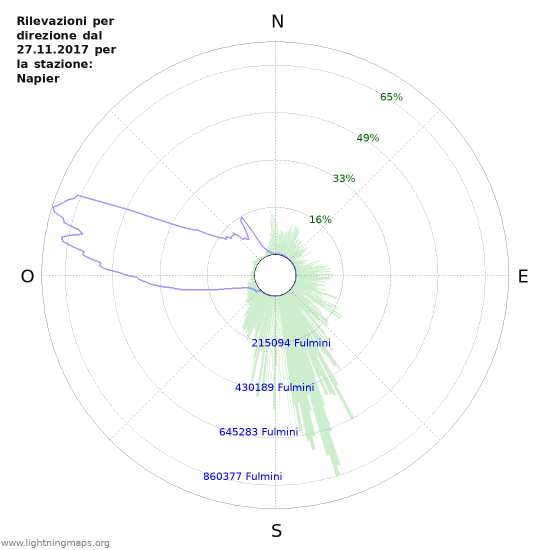 Grafico