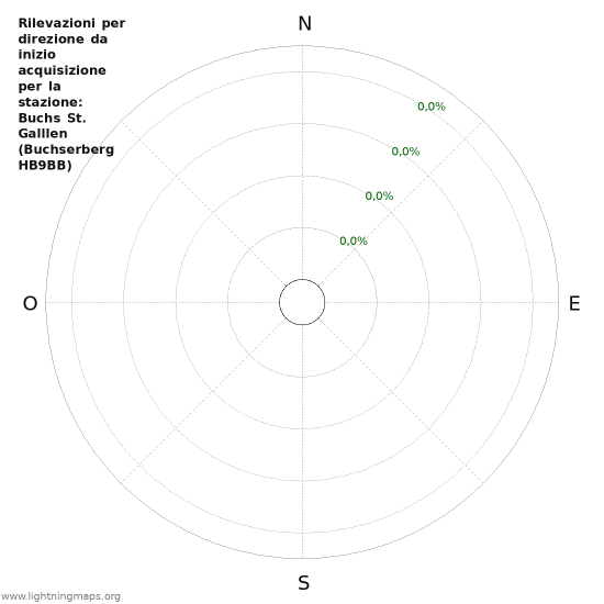 Grafico