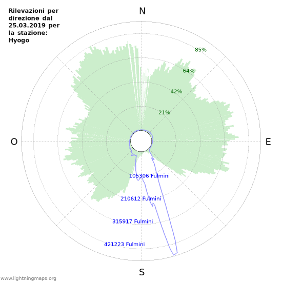 Grafico