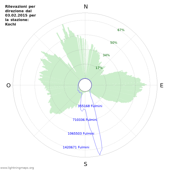 Grafico