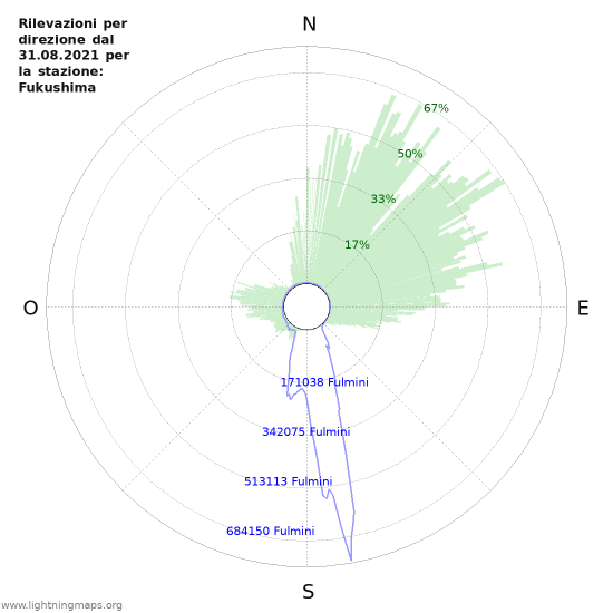 Grafico