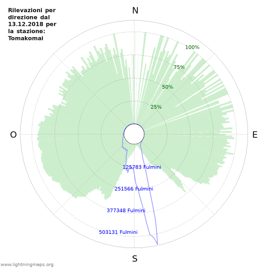 Grafico