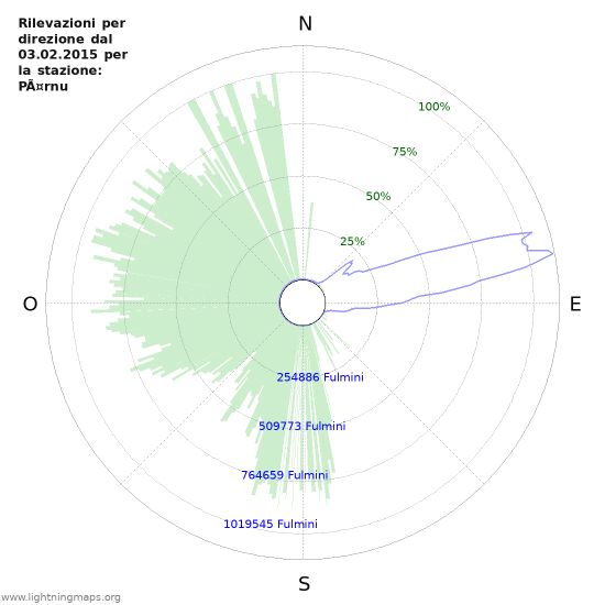 Grafico