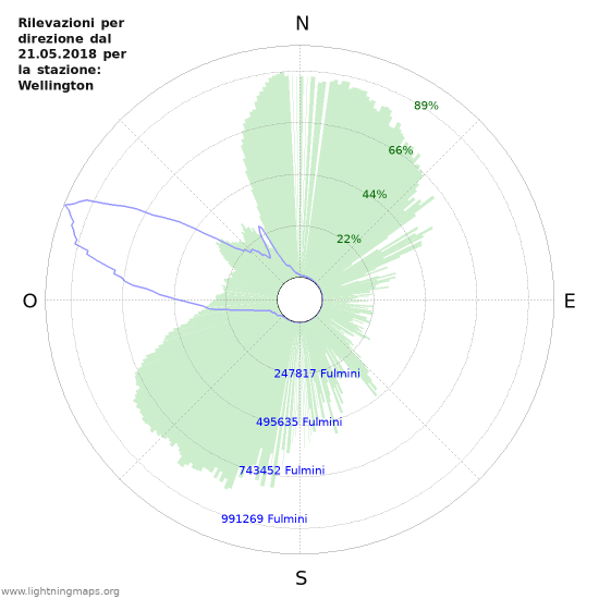 Grafico