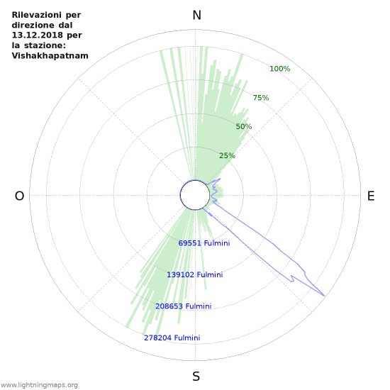 Grafico