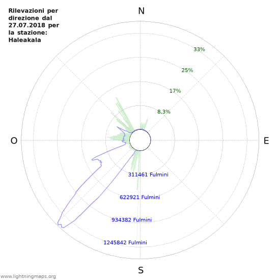 Grafico