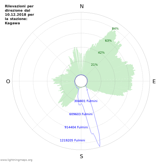 Grafico