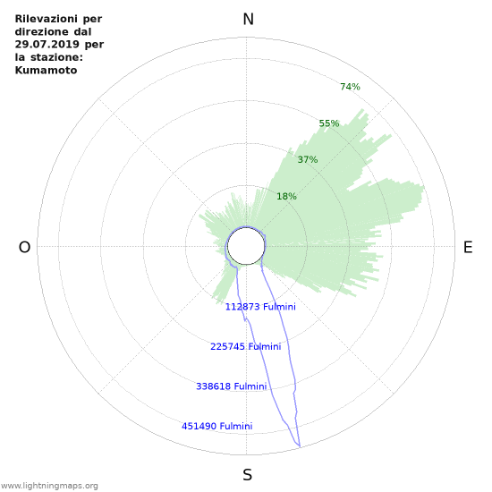 Grafico