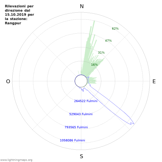 Grafico