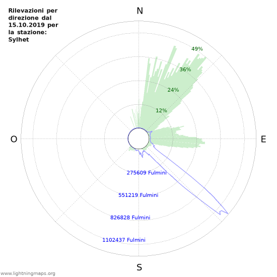 Grafico